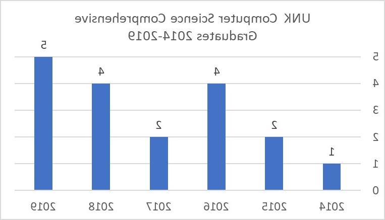 我校计算机科学综合专业2014 - 2019届毕业生